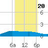 Jamaica Beach tide chart for Thursday, October 20, 2022