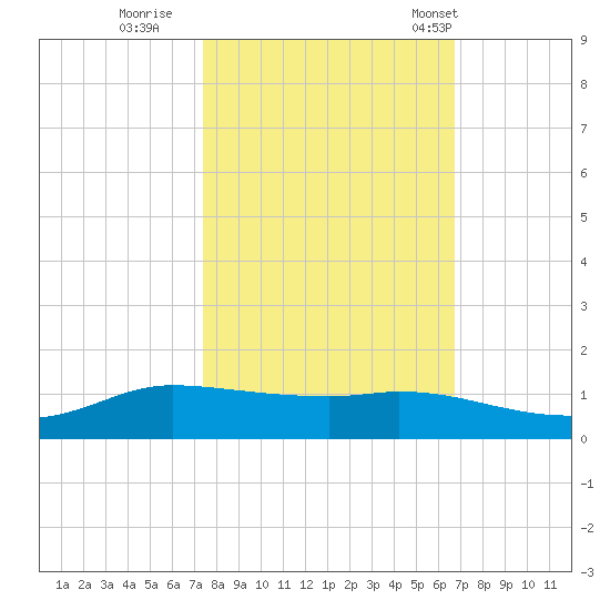 Jamaica Beach tide chart for Friday, October 21, 2022