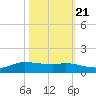 Jamaica Beach tide chart for Friday, October 21, 2022