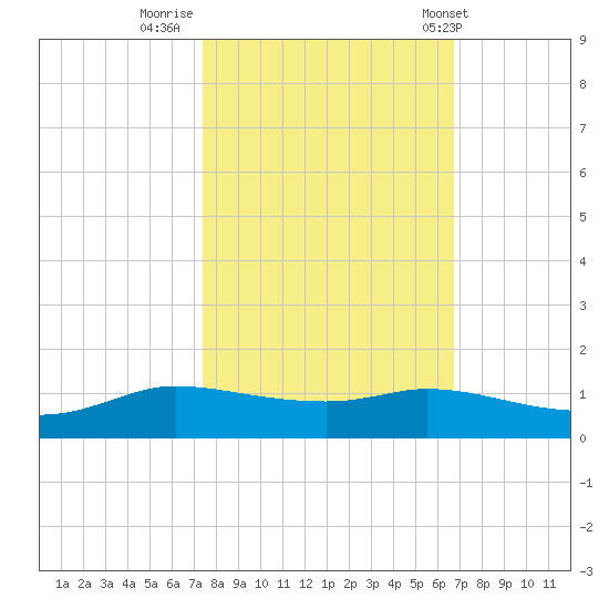 Jamaica Beach tide chart for Saturday, October 22, 2022