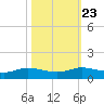 Jamaica Beach tide chart for Sunday, October 23, 2022
