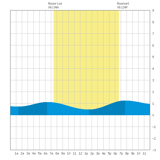 Jamaica Beach tide chart for Monday, October 24, 2022