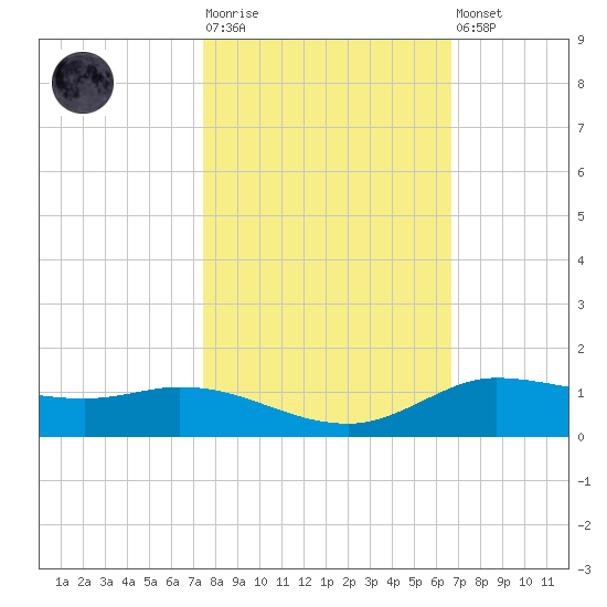 Jamaica Beach tide chart for Tuesday, October 25, 2022