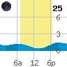 Jamaica Beach tide chart for Tuesday, October 25, 2022