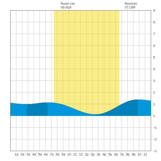Jamaica Beach tide chart for Wednesday, October 26, 2022