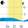 Jamaica Beach tide chart for Sunday, October 2, 2022