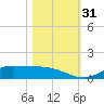 Jamaica Beach tide chart for Monday, October 31, 2022