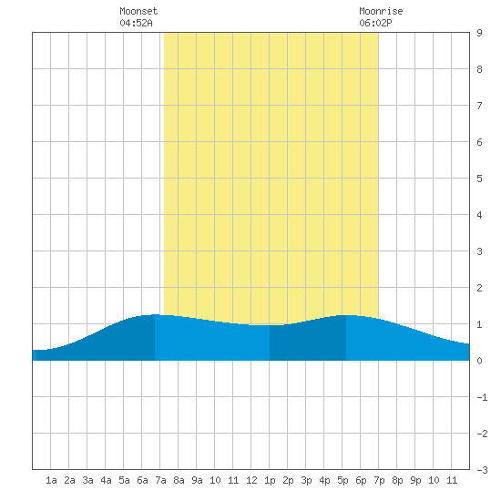 Jamaica Beach tide chart for Friday, October 7, 2022