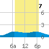 Jamaica Beach tide chart for Friday, October 7, 2022