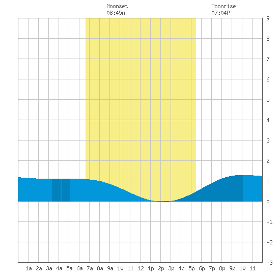 Jamaica Beach tide chart for Thursday, November 10, 2022
