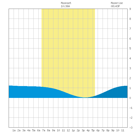 Jamaica Beach tide chart for Saturday, November 12, 2022