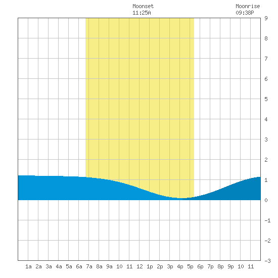 Jamaica Beach tide chart for Sunday, November 13, 2022