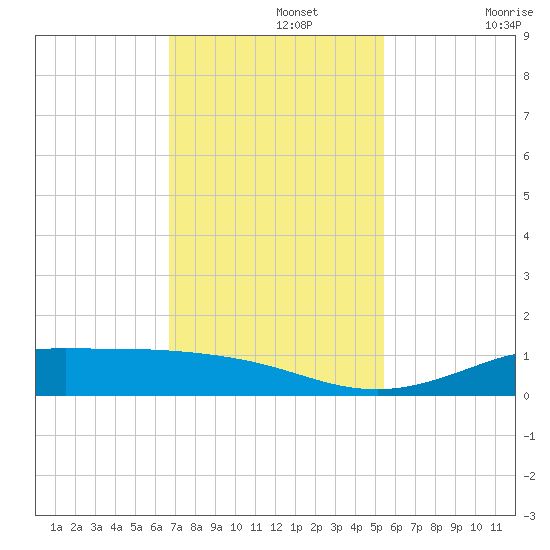 Jamaica Beach tide chart for Monday, November 14, 2022