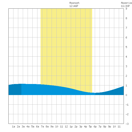 Jamaica Beach tide chart for Tuesday, November 15, 2022