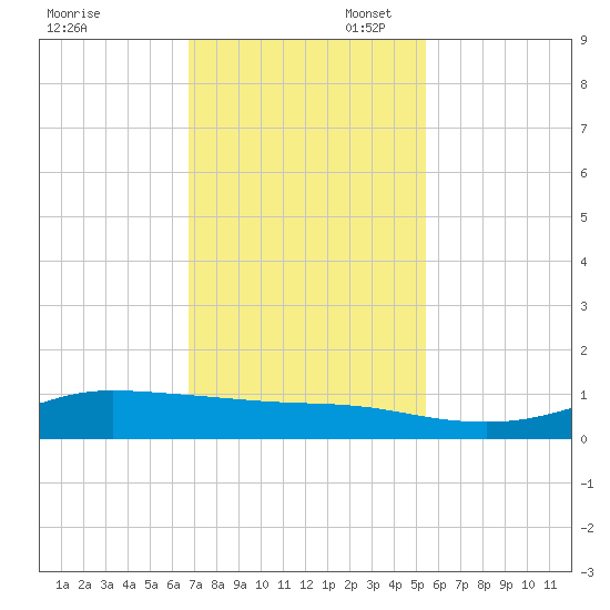 Jamaica Beach tide chart for Thursday, November 17, 2022