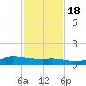 Jamaica Beach tide chart for Friday, November 18, 2022