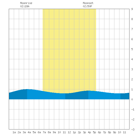 Jamaica Beach tide chart for Saturday, November 19, 2022