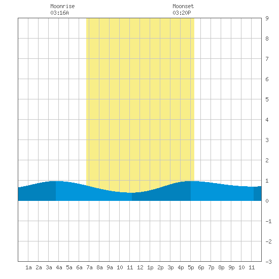 Jamaica Beach tide chart for Sunday, November 20, 2022