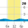 Jamaica Beach tide chart for Sunday, November 20, 2022