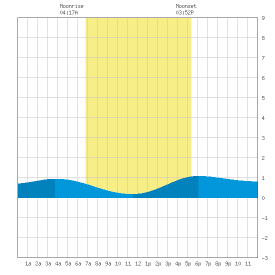 Jamaica Beach tide chart for Monday, November 21, 2022