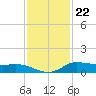 Jamaica Beach tide chart for Tuesday, November 22, 2022