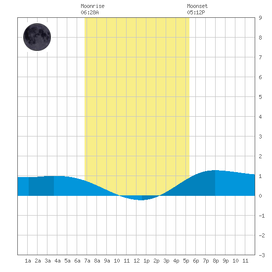 Jamaica Beach tide chart for Wednesday, November 23, 2022