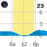 Jamaica Beach tide chart for Wednesday, November 23, 2022
