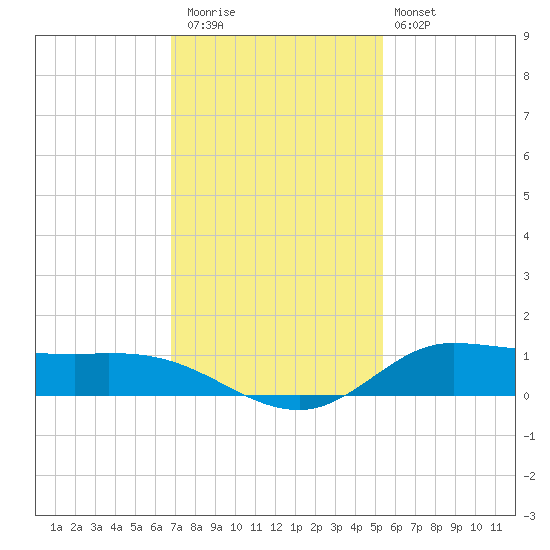 Jamaica Beach tide chart for Thursday, November 24, 2022