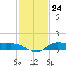 Jamaica Beach tide chart for Thursday, November 24, 2022