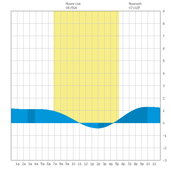 Jamaica Beach tide chart for Friday, November 25, 2022