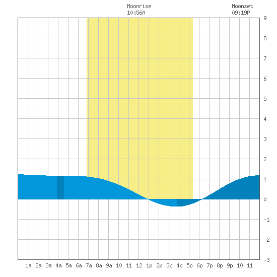 Jamaica Beach tide chart for Sunday, November 27, 2022