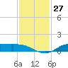 Jamaica Beach tide chart for Sunday, November 27, 2022