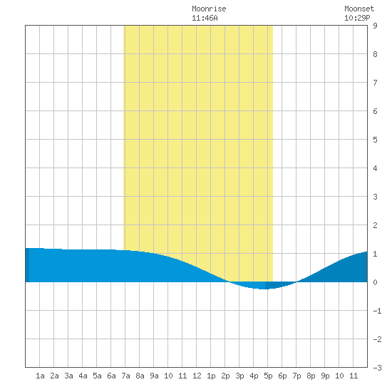 Jamaica Beach tide chart for Monday, November 28, 2022