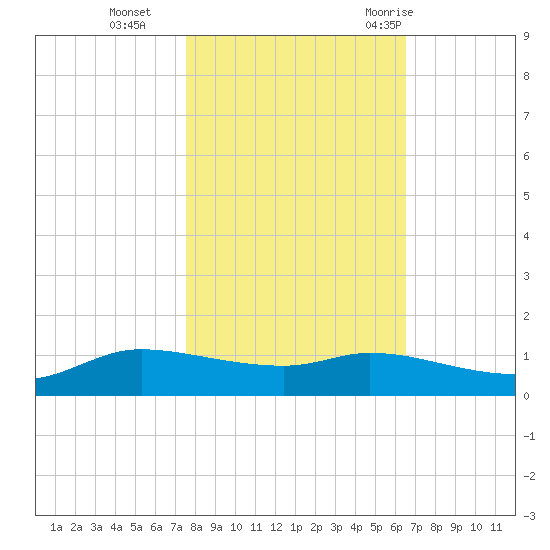Jamaica Beach tide chart for Friday, November 4, 2022
