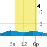 Jamaica Beach tide chart for Friday, November 4, 2022