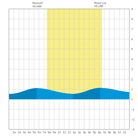 Jamaica Beach tide chart for Saturday, November 5, 2022