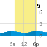 Jamaica Beach tide chart for Saturday, November 5, 2022
