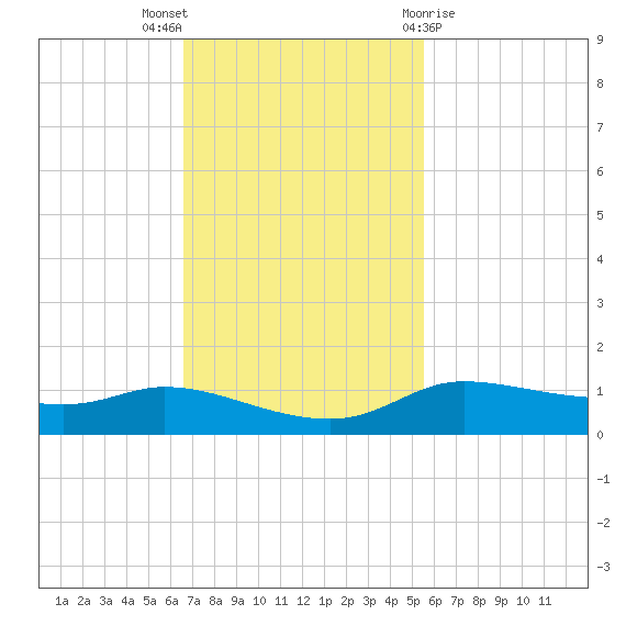 Jamaica Beach tide chart for Sunday, November 6, 2022