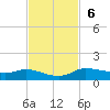 Jamaica Beach tide chart for Sunday, November 6, 2022