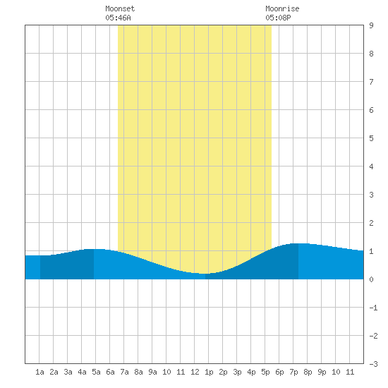 Jamaica Beach tide chart for Monday, November 7, 2022