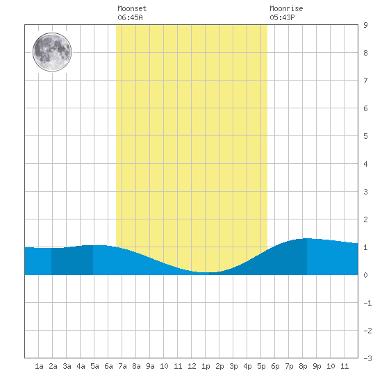 Jamaica Beach tide chart for Tuesday, November 8, 2022