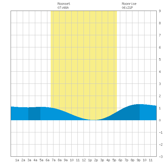 Jamaica Beach tide chart for Wednesday, November 9, 2022