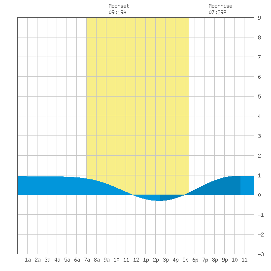 Jamaica Beach tide chart for Saturday, December 10, 2022