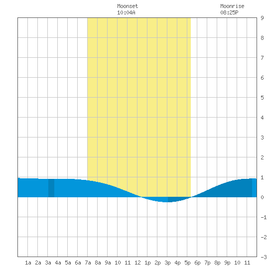 Jamaica Beach tide chart for Sunday, December 11, 2022