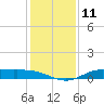Jamaica Beach tide chart for Sunday, December 11, 2022
