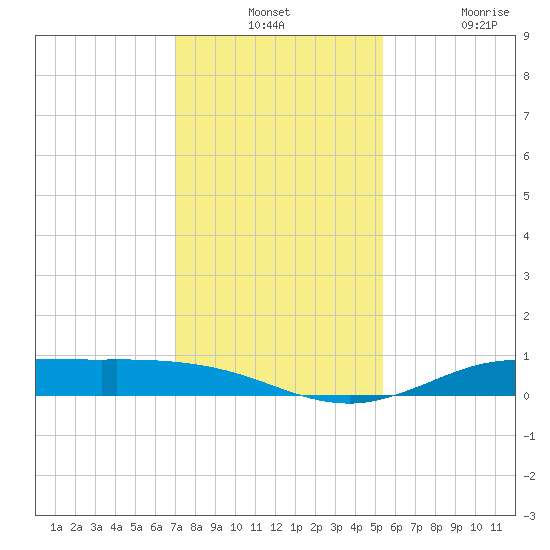 Jamaica Beach tide chart for Monday, December 12, 2022