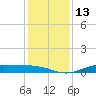 Jamaica Beach tide chart for Tuesday, December 13, 2022