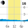 Jamaica Beach tide chart for Friday, December 16, 2022