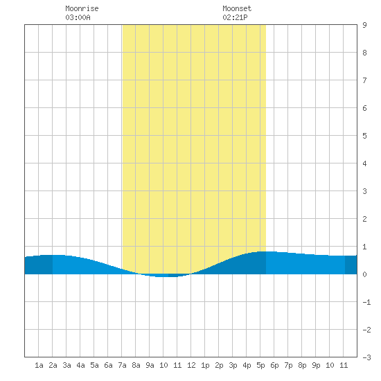 Jamaica Beach tide chart for Monday, December 19, 2022
