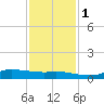 Jamaica Beach tide chart for Thursday, December 1, 2022